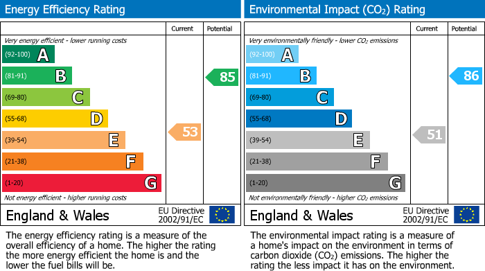 EPC graph for CHESHAM, Buckinghamshire