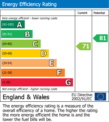 EPC graph for Berkhamsted