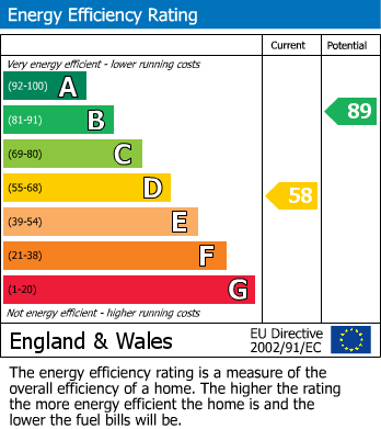 EPC graph for Chesham, Chartridge