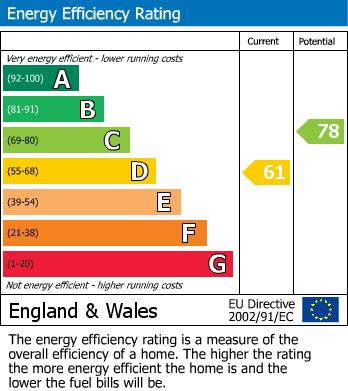 EPC graph for Chesham