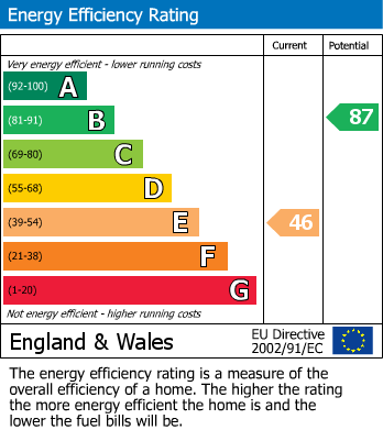 EPC graph for Chesham