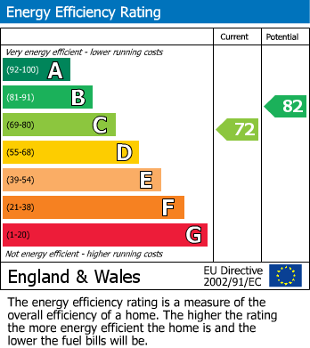 EPC graph for Northchurch, Berkhamsted, Hertfordshire