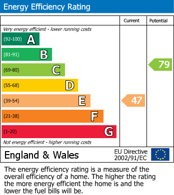 EPC graph for Chesham