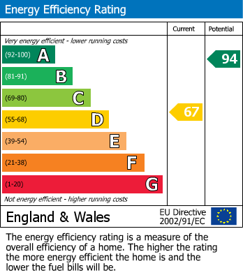 EPC graph for Flaunden, Hemel Hempstead, Hertfordshire