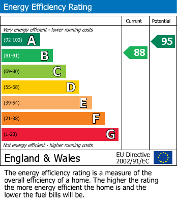 EPC graph for Chesham