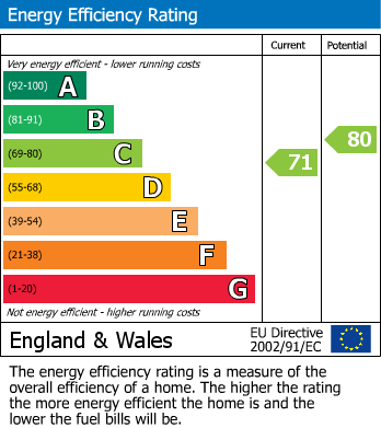 EPC graph for Bovingdon, Hertfordshire