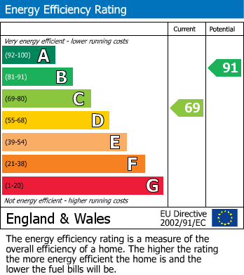 EPC graph for Chesham, Buckinghamshire