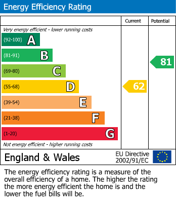 EPC graph for Chesham, Buckinghamshire