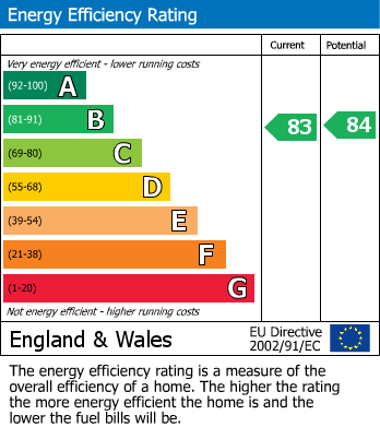 EPC graph for Benningfield Gardens, Berkhamsted, Hertfordshire