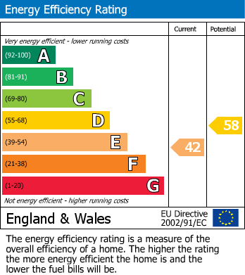 EPC graph for Kings Langley, Hertfordshire