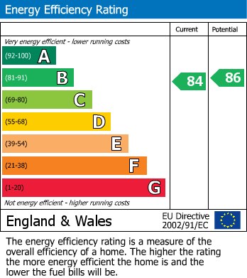 EPC graph for Felden, Hemel Hempstead, Hertfordshire