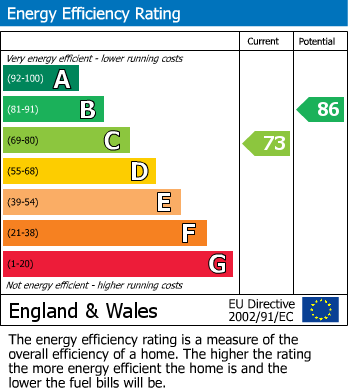 EPC graph for Northchurch, Berkhamsted, Hertfordshire