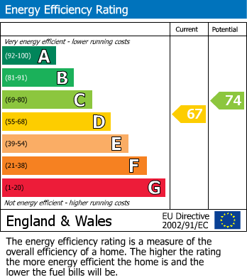 EPC graph for Tring, Hertfordshire