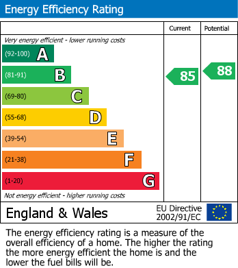 EPC graph for Hemel Hempstead, Hertfordshire