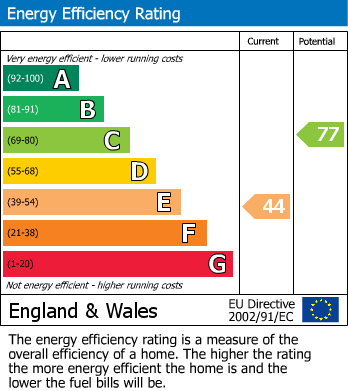 EPC graph for Ivinghoe, Buckinghamshire