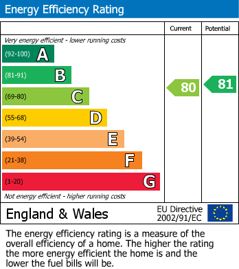 EPC graph for St. Johns Well Lane, Berkhamsted, Hertfordshire