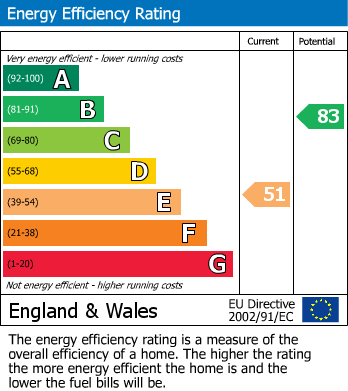 EPC graph for Bovingdon, Hertfordshire