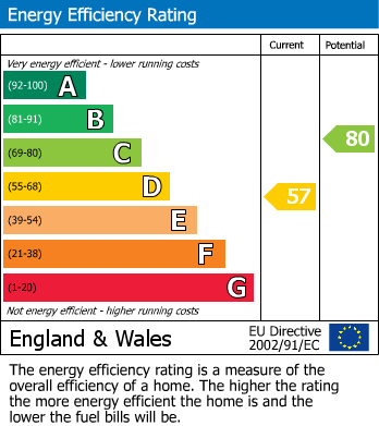 EPC graph for Hemel Hempstead, Hertfordshire