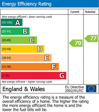 EPC graph for Northchurch, Berkhamsted, Hertfordshire