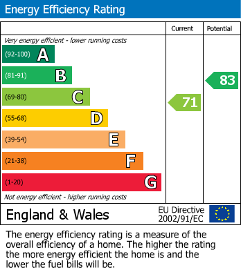 EPC graph for Berkhamsted, Hertfordshire