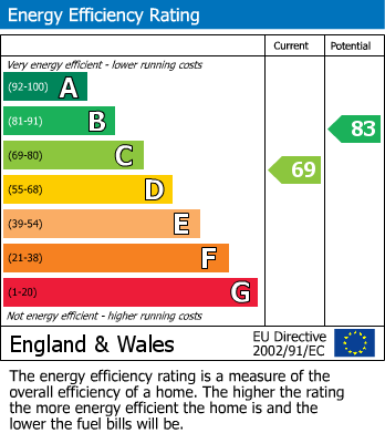 EPC graph for Chesham, Buckinghamshire