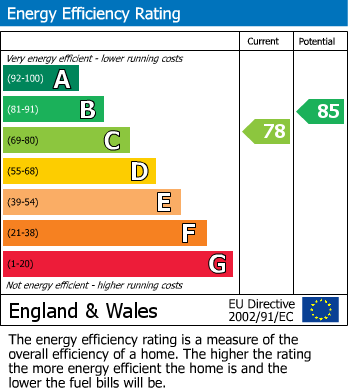 EPC graph for Gaddesden Row, Hertfordshire